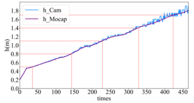 図1 本論文の方法とキネマティック・キャプチャ・システムで測定した送電線とカメラの相対高さ